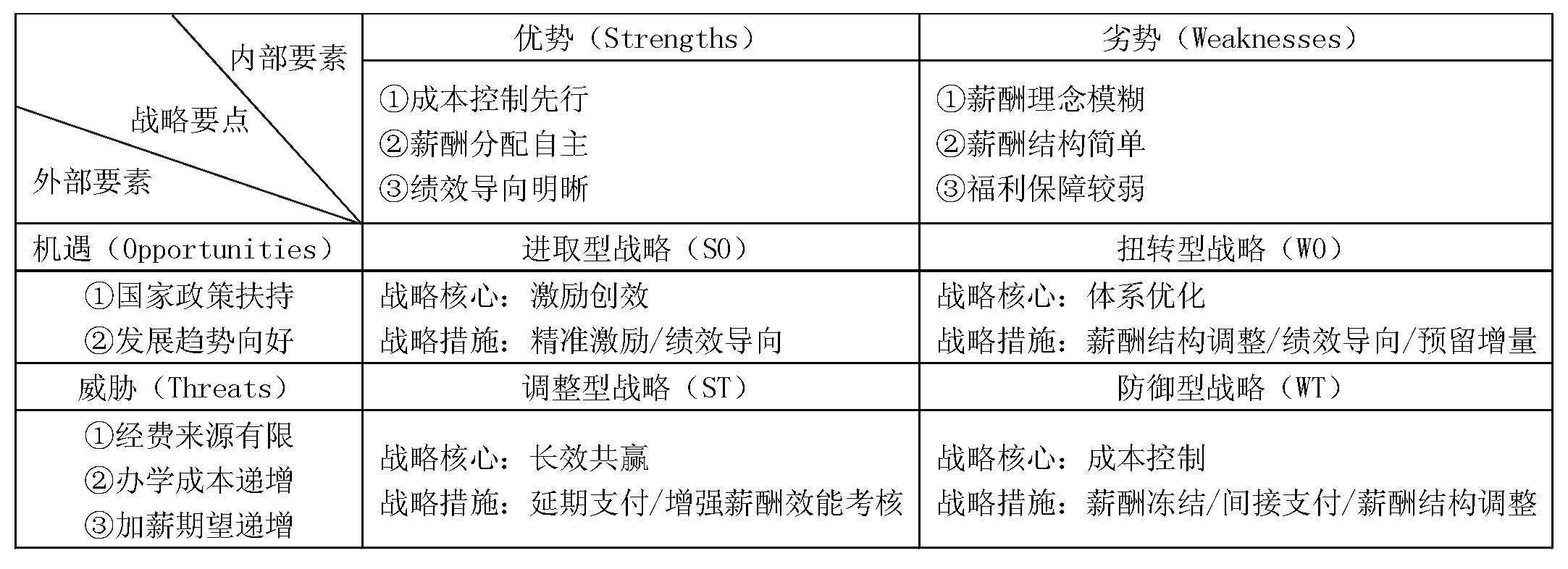 基于swot分析的独立学院激励性薪酬策略