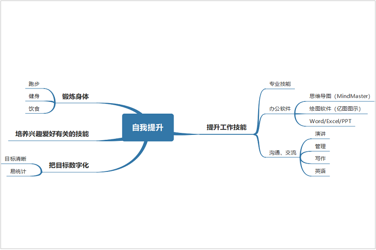思维导图告诉你如何做八小时之外的自我提升