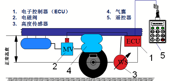 陕汽ecas空气悬挂系统助力高效运输