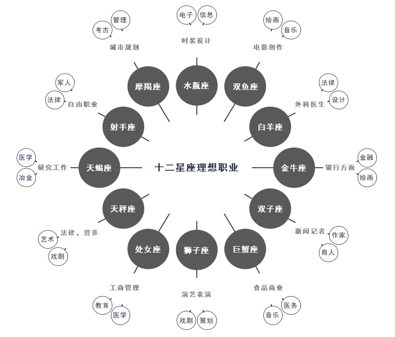 一张思维导图带你了解十二星座的魔法世界