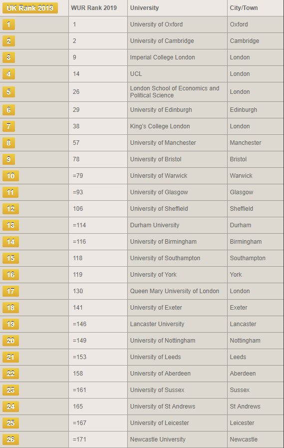 英国大学排名(英国大学排名前100名一览表)