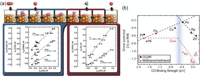 co2还原中的理论材料宠儿你做了吗