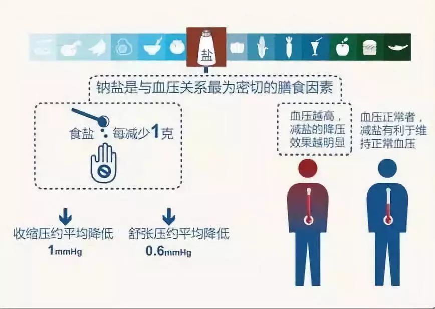 健康科普长期高盐饮食的危害大看看你的盐值是多少