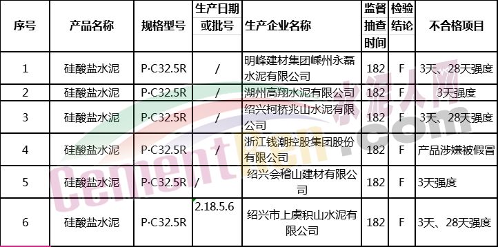 據某檢測機構負責人介紹:混凝土最常見的不合格項目是抗壓強度不夠,而