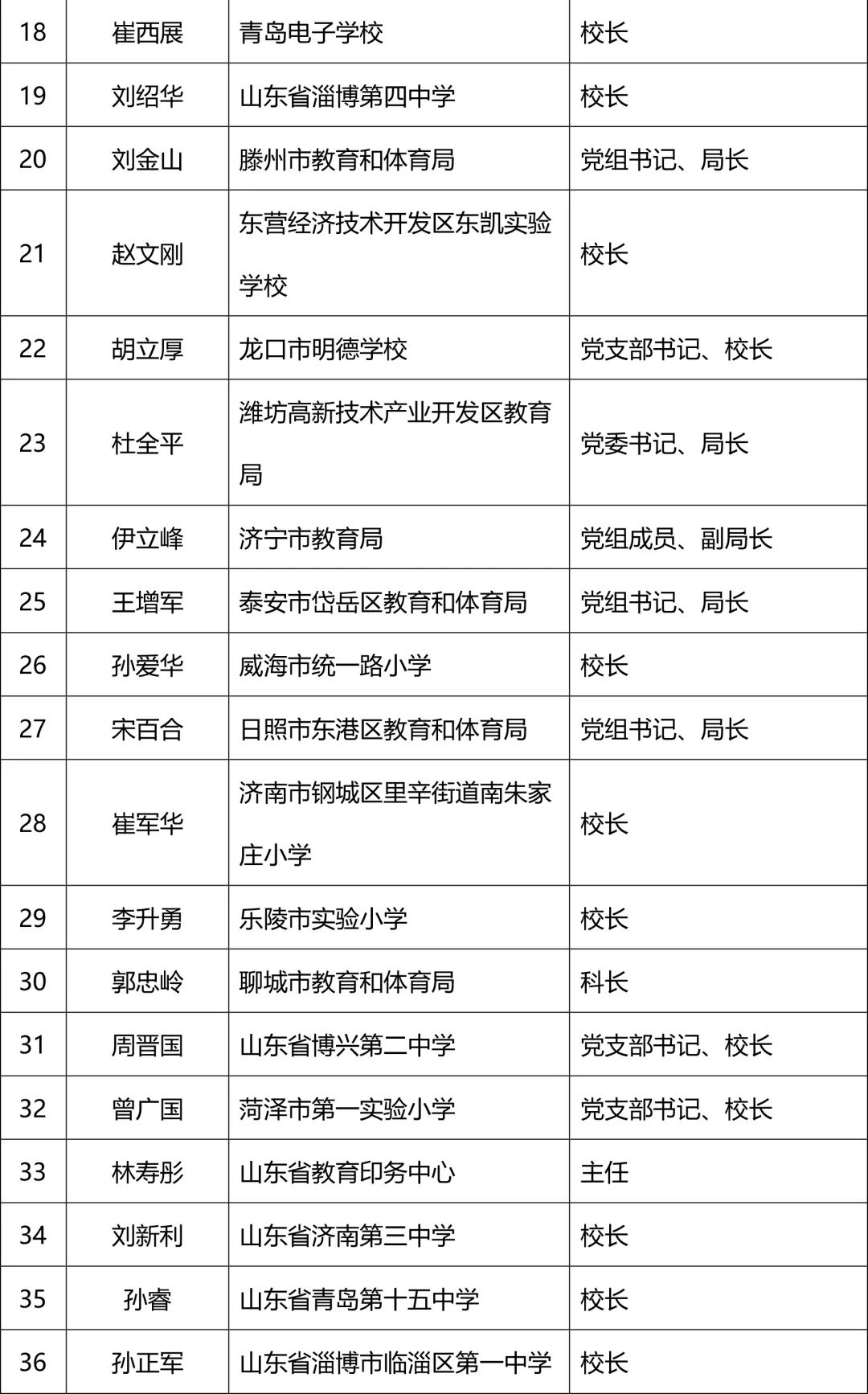山东200个教育系统先进集体540名优秀教师公示快看看有你老师吗