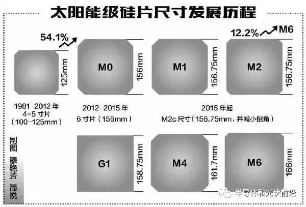 观点评论从光伏硅片产业变迁说开去企业各推不同硅片尺寸是为什么