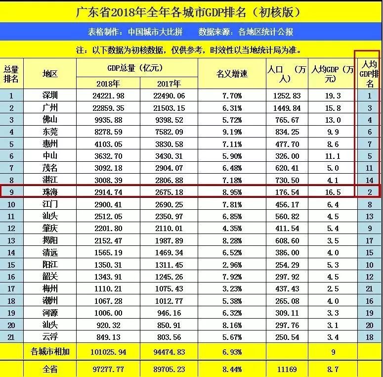 排名第10升至第9,gdp增長率連續兩年超8%以上,增速超過深圳,珠海人均