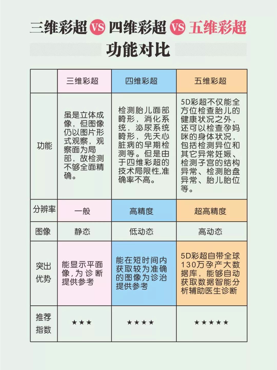 5d彩超和四维区别图片图片