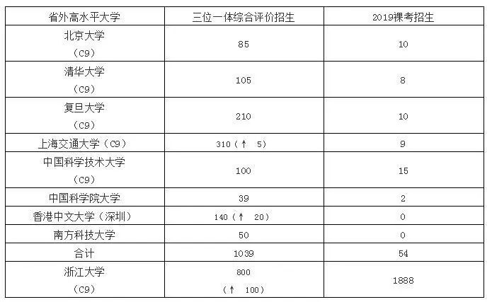 北京高考政策解读