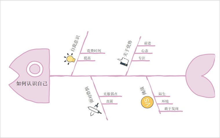 鱼骨生命图生涯规划图片