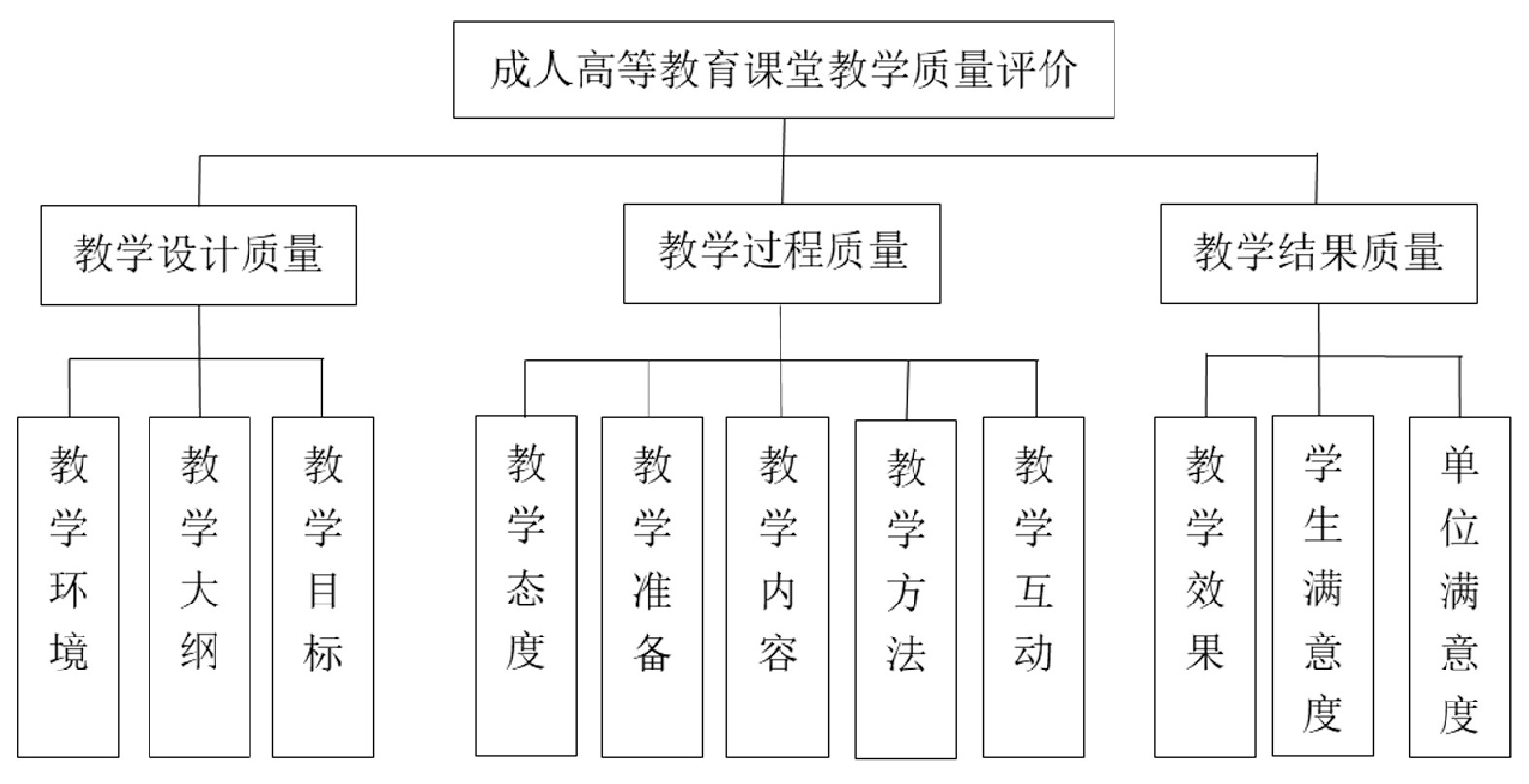 基于三维一体的高等教育课堂教学质量评价研究