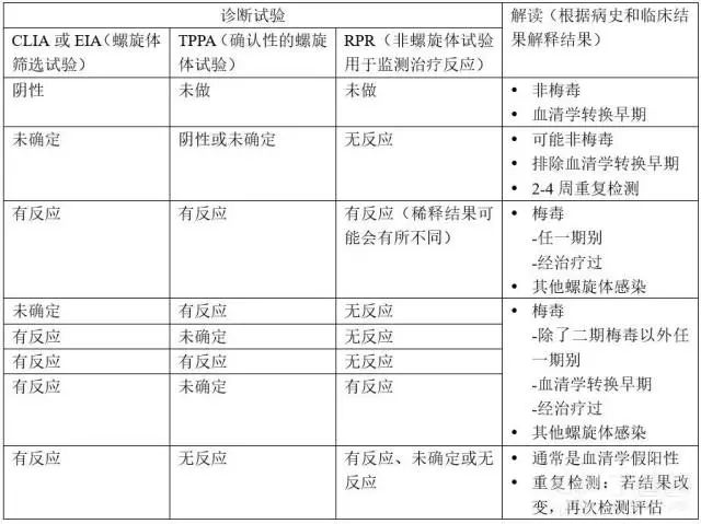 ▼表 梅毒诊断试验结果解读