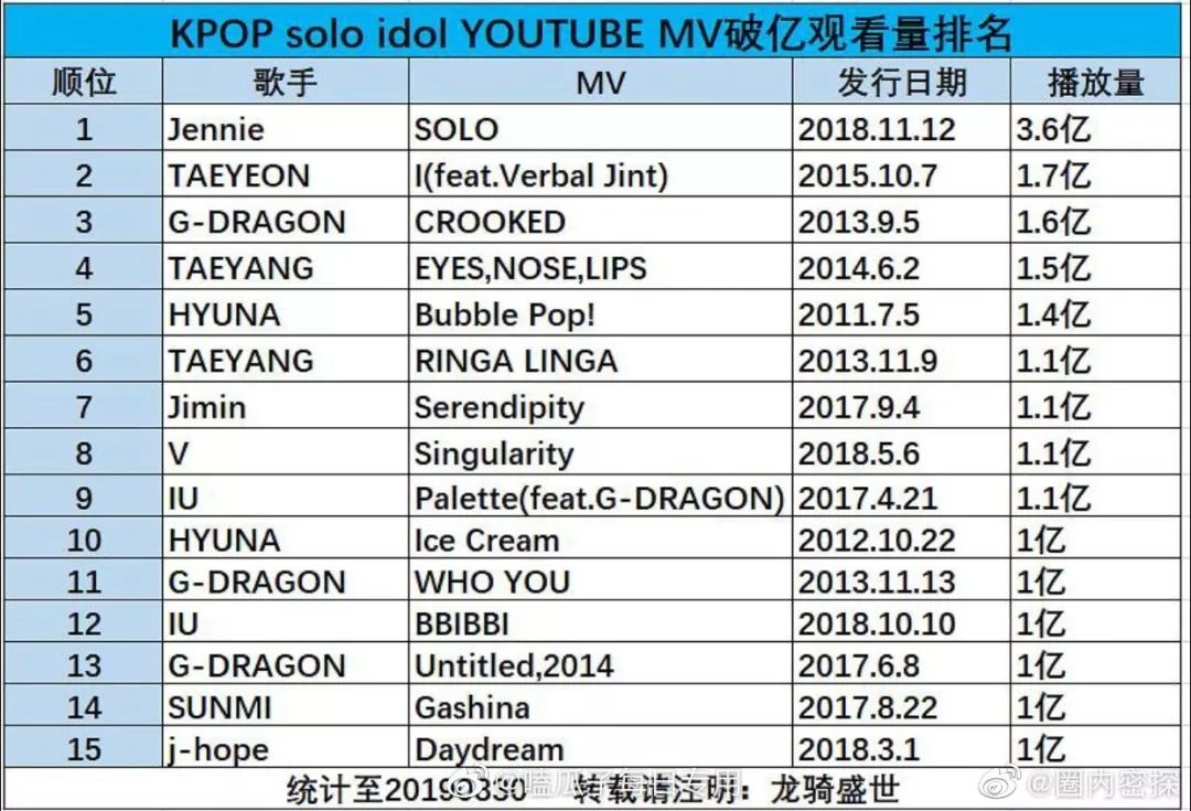 南韓solo油管破億播放量mv排行榜top10