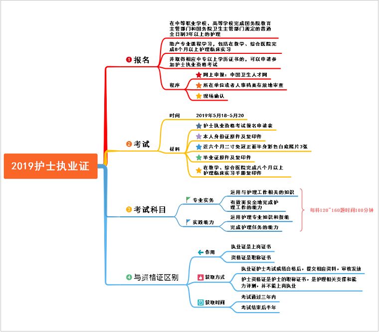 护士职业规划思维导图图片