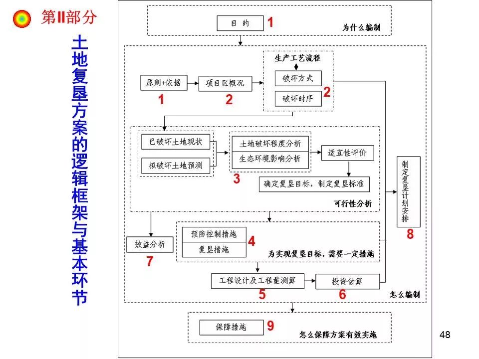 土地复垦方案编制要求与评审要点