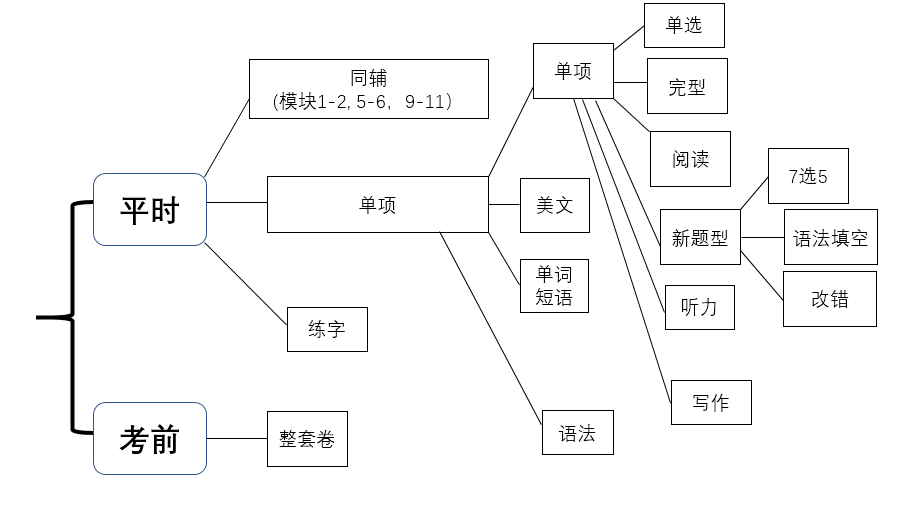 先給大家展示的是龔露老師的推薦思路,即平時應該做什麼資料,考前又