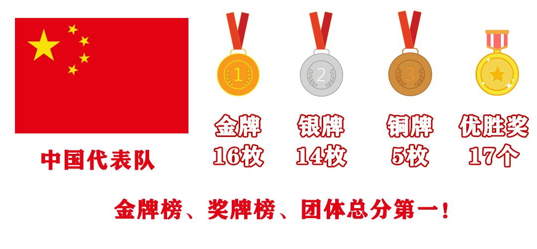 第45届世界技能大赛上,中国代表队将16枚金牌,14枚银牌,5枚铜牌及17个