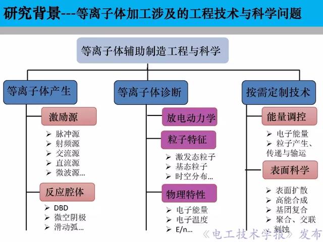 青年学者报告北京化工大学王瑞雪脉冲等离子体特种加工应用