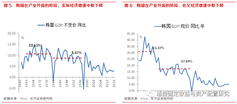 產業升級過程中,韓國的實際gdp增速和名義gdp增速中樞下行.