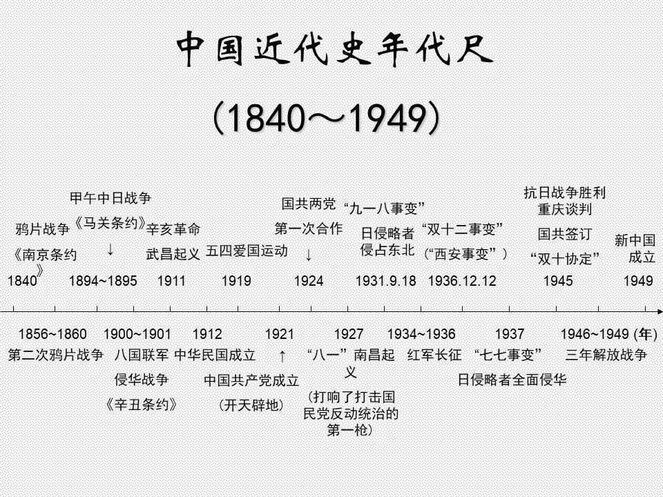 中国近代历史年代尺图片