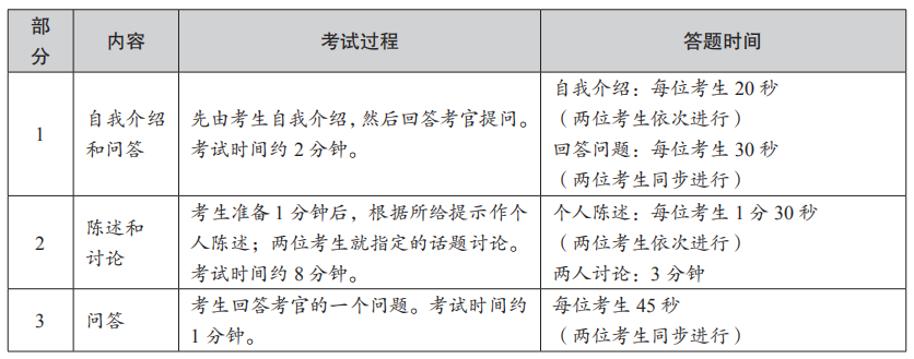 六级口语是对着考官做演讲吗?