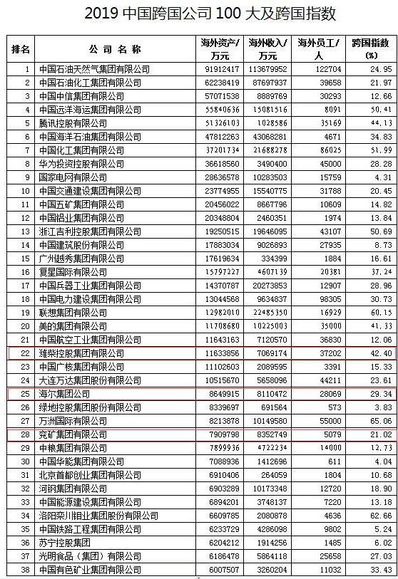 2019中国跨国公司100大及跨国指数公布山东这几家企业上榜