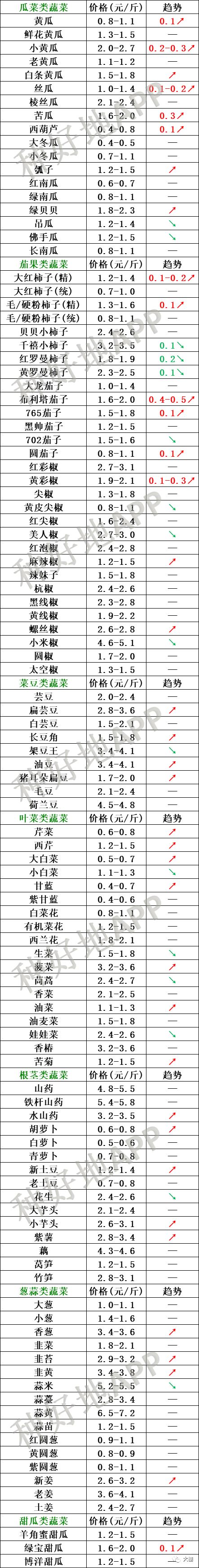 2019年9月1日山東壽光蔬菜價格行情實時更新各大市場菜價表