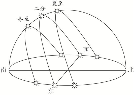 太阳视运动图三种情况图片