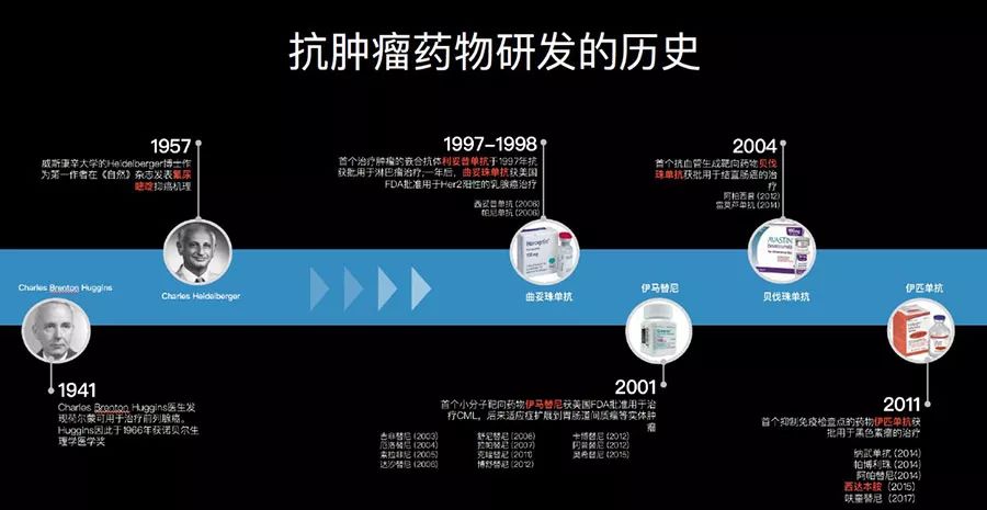 (全場笑) 從1941年第一個抗腫瘤藥物應用,化療藥物應