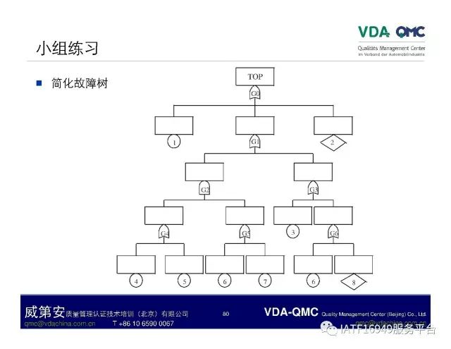 【PPT】关于故障树分析,这个足够用了_质量