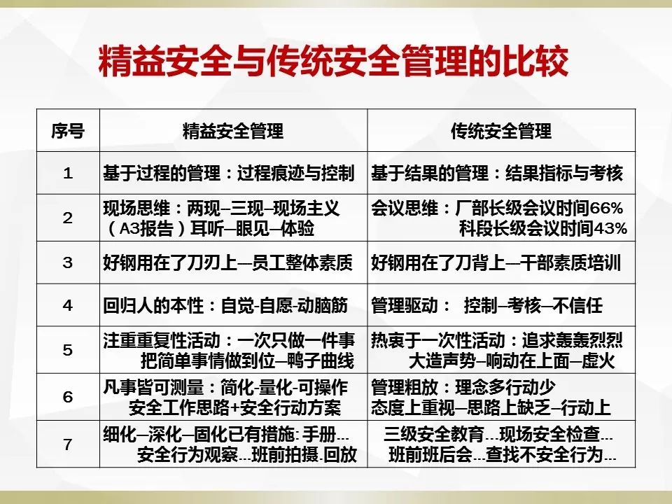 129页精益安全管理ppt