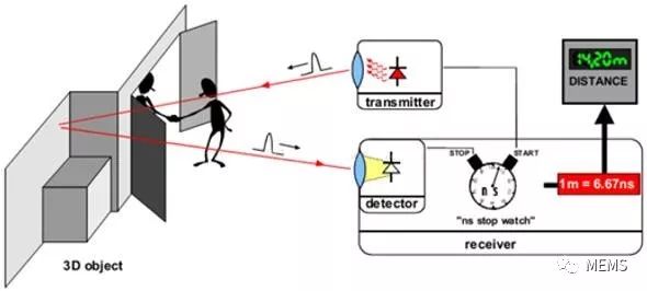 一文了解激光测距
