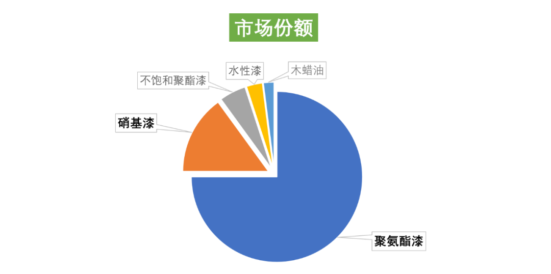 (無溶劑的uv漆由於噴塗整面,很少用於傢俱.