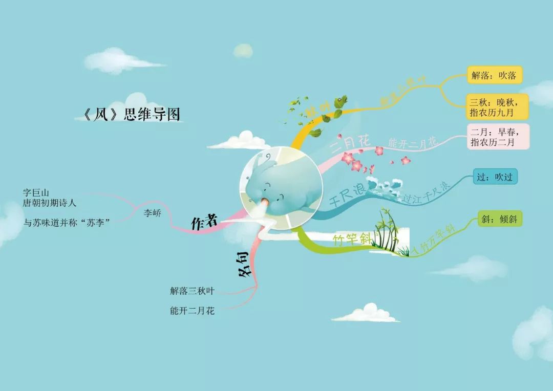 全书共80幅这样的思维导图,能帮孩子快速捕捉要点,形成思维体系,对