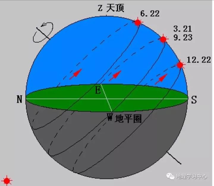 【难点突破】关于太阳周日视运动的原理总结