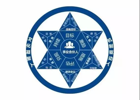 一文教你跳出绩效三大坑学会用合伙人思想做绩效