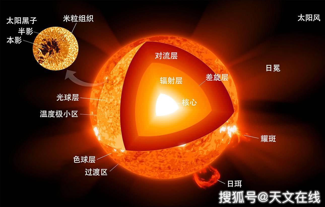 太阳的层次结构图图片