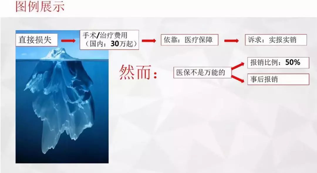 冰山图讲重疾险看懂的人90都去买保险了