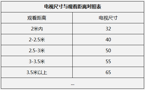 下表是一個關於空間大小(觀看距離)與電視機尺寸的對照表