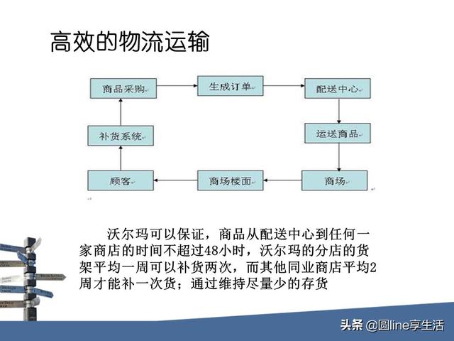 沃尔玛流程图图片