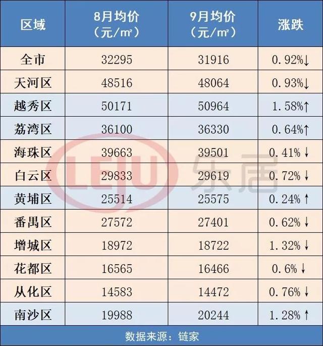 7区房价下跌广州500个二手盘9月房价出炉