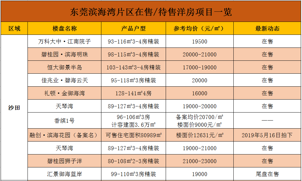 9月東莞最新最全樓盤價格表!房價到底是漲了還是跌了?