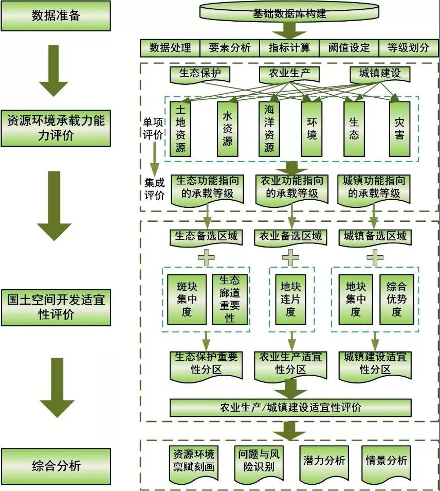 国土空间规划双评价的思考与探索