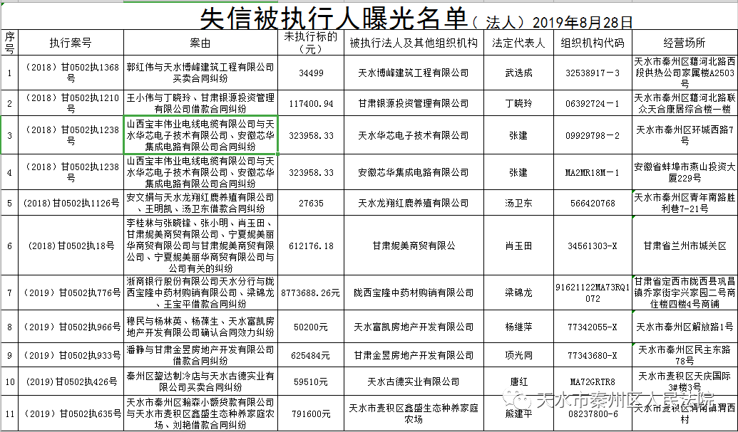 失信被执行人曝光名单(自然人)2019年8月28日来源:天水市秦州区人民