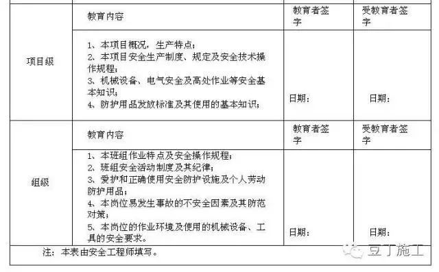 附表4--三級教育:附表3--進場人員花名冊:附表2--特殊工種報審表:附表