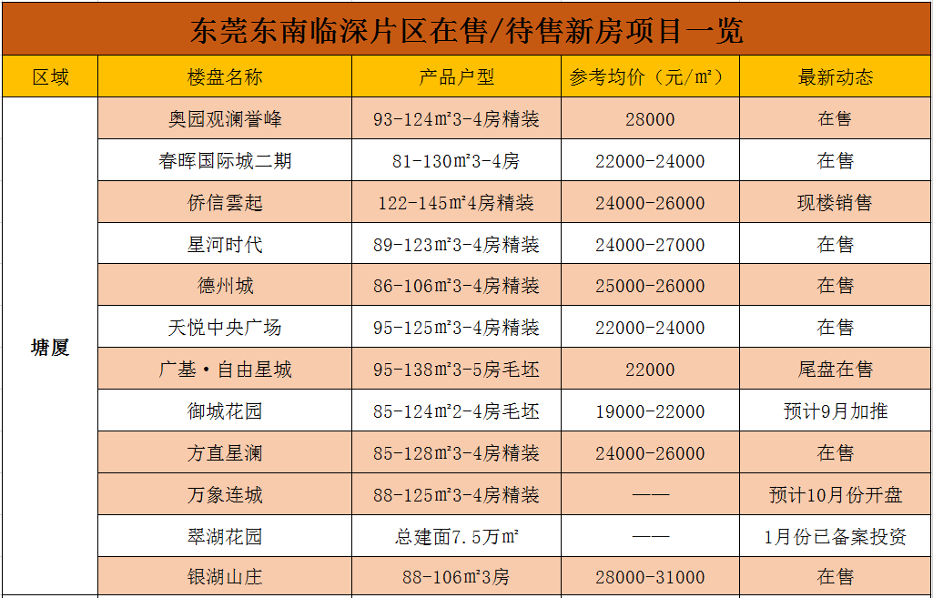 9月東莞最新最全樓盤價格表!房價到底是漲了還是跌了?