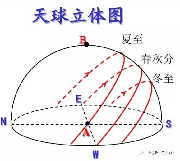 【难点突破】关于太阳周日视运动的原理总结