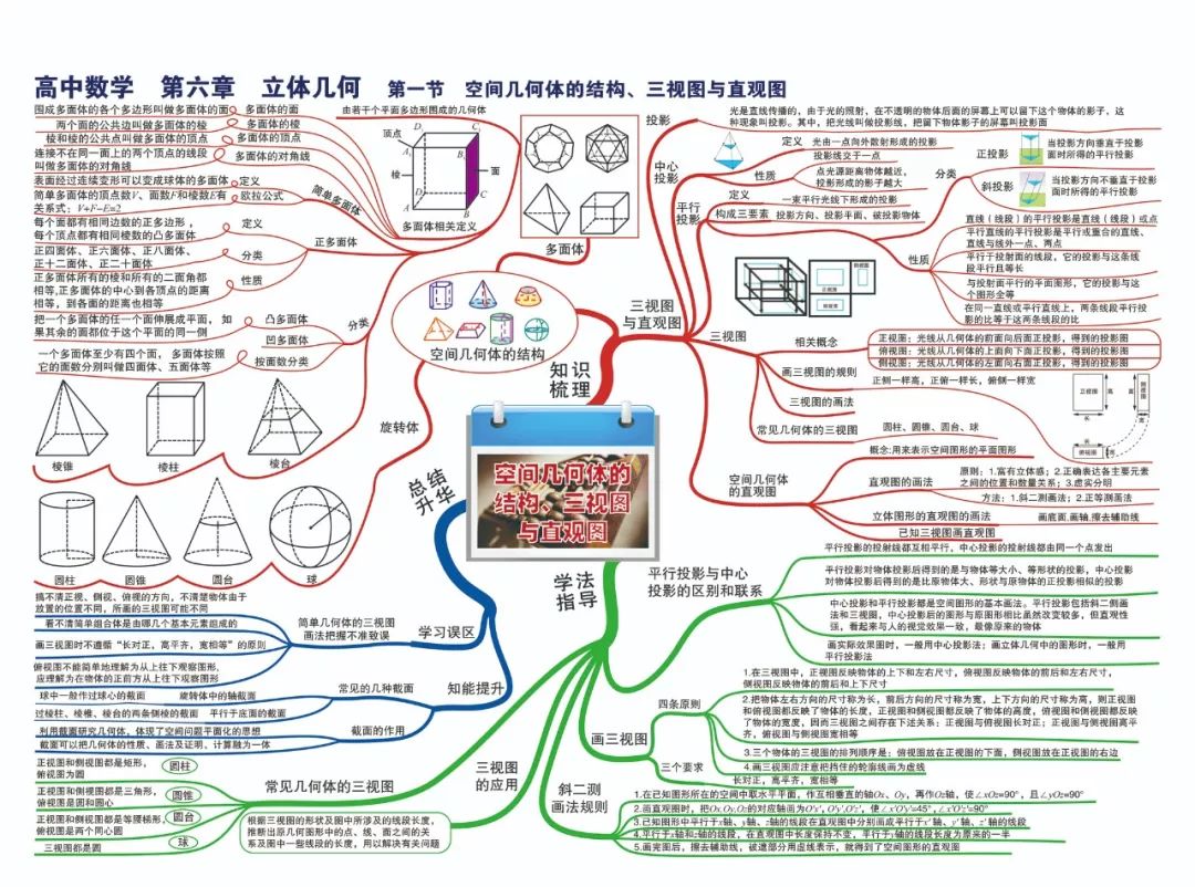 小學初中高中數學所有知識點和考點的思維導圖