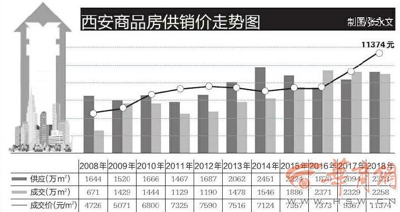 西安房价今年上半年涨幅全球第二十年上涨6303元㎡