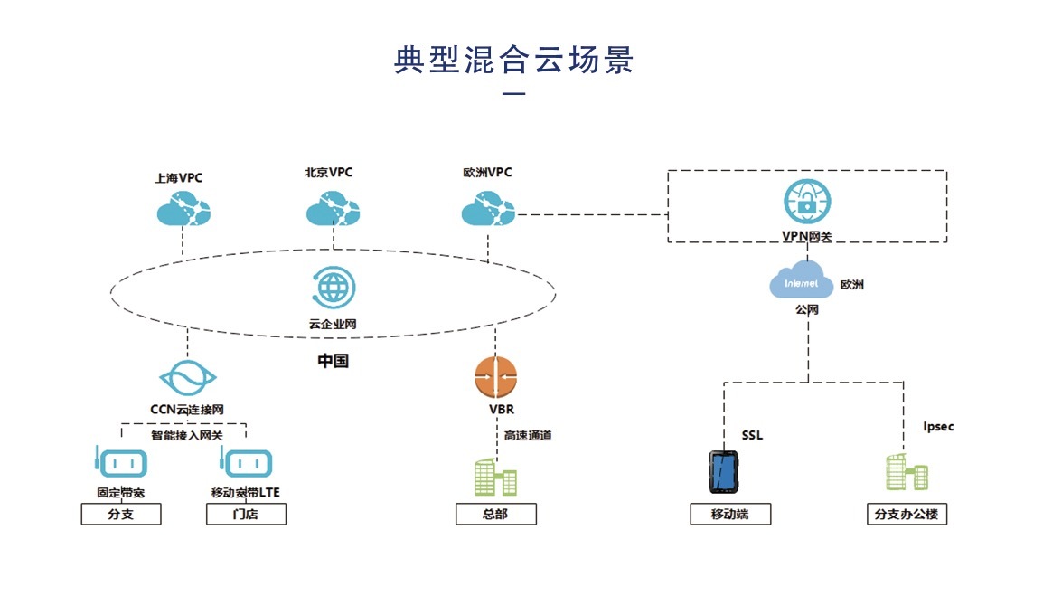 青莲的混合云不仅能够提供基于多种云厂商的混合云架构,而且围绕5大